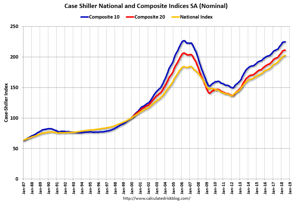 U.S. house price indexes