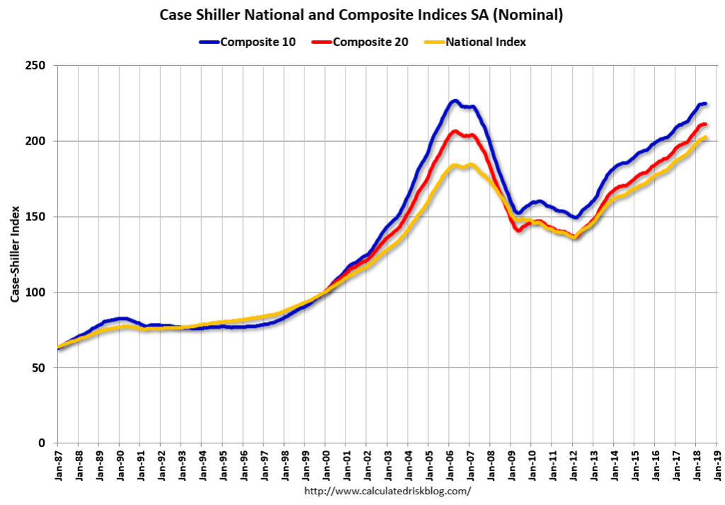 Real Estate Price Chart Usa