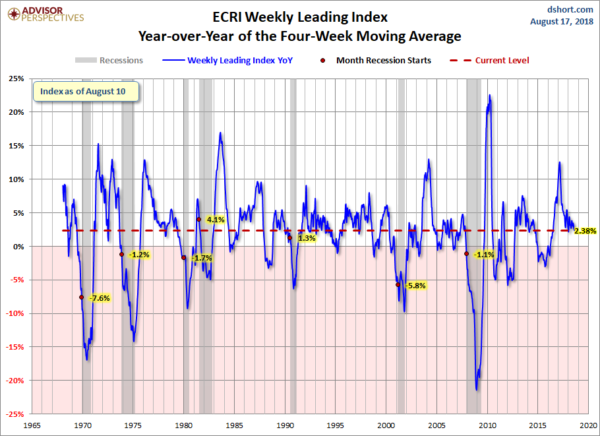 ECRI Weekly Leading Index YoY of the Four-Week Moving Average