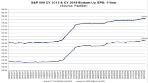 S&P500 EPS forecasts