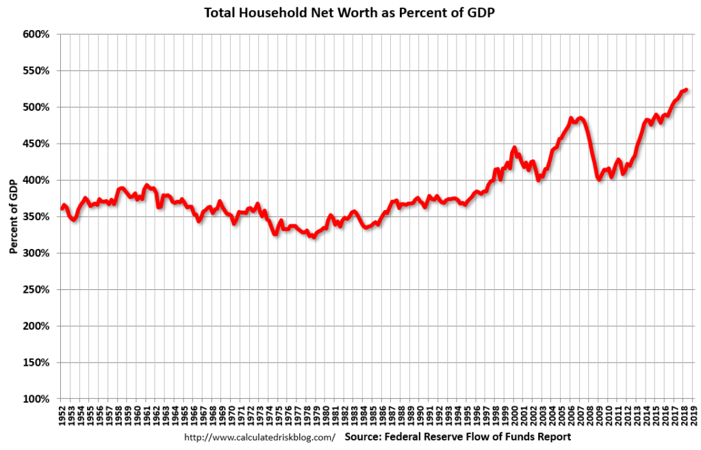 Total Household Net Worth As A Percent Of GDP