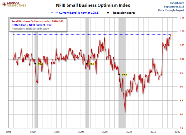 NFIB Small Business Optimism