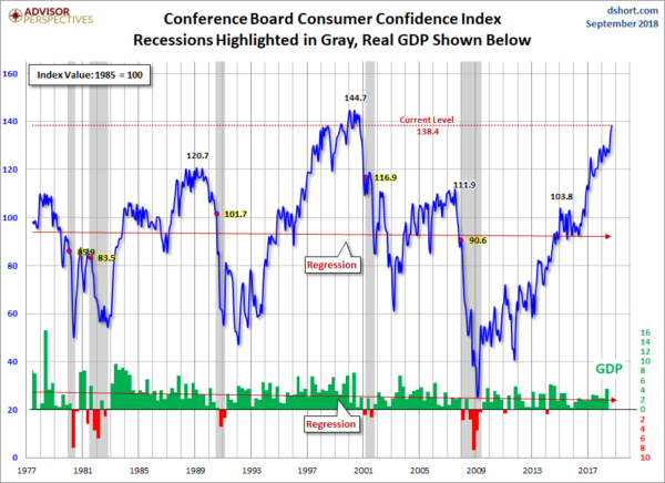Conference Board Consumer Confidence Index