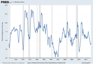 M2SL_9-20-18 14217.2 4.0 Percent Change From Year Ago