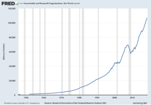 U.S. Total Household Net Worth