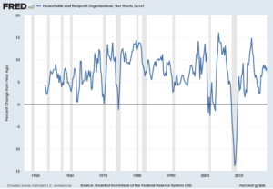 U.S. Total Household Net Worth Percent Change From Year Ago