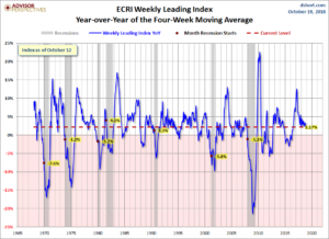 ECRI WLI YoY of the Four-Week Moving Average