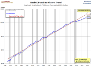 Real GDP chart since 1947