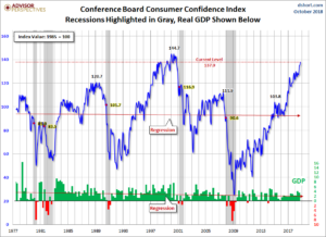 Conference Board Consumer Confidence