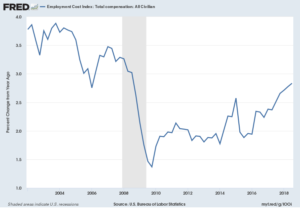 ECIALLCIV_10-31-18 134.3 2.8 Percent Change From Year Ago