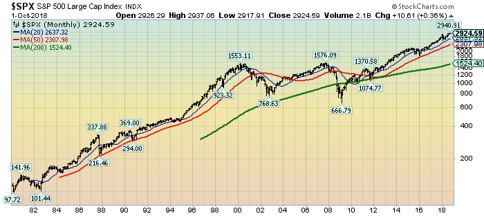 S&P500 since 1980 chart