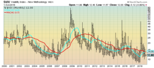 VIX monthly chart since 1980