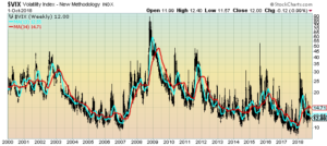 VIX weekly chart from 1980