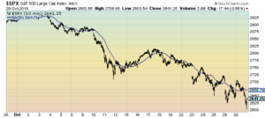 S&P500 chart 1-month 10 minute intervals