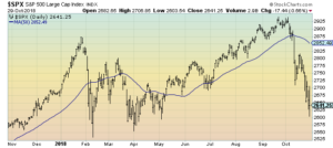 S&P500 1-year daily chart