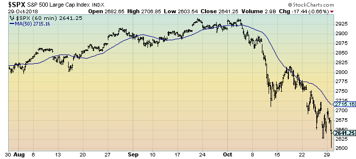 S&P500 chart 3-month 60 minute intervals