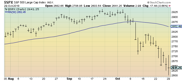 S&P500 3-month daily chart