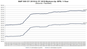 S&P500 EPS 2018 and 2019
