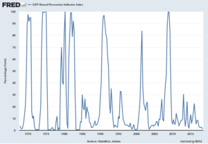 GDP-Based Recession Indicator Index [JHGDPBRINDX]