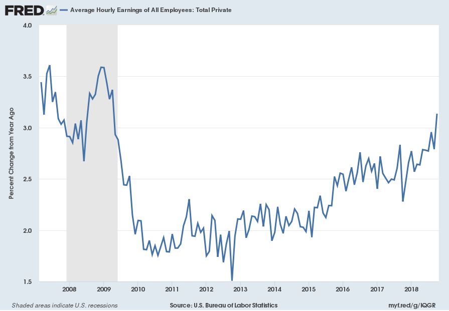 Average Hourly Earnings Percent Change From Year Ago