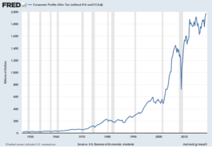 After-Tax Corporate Profits