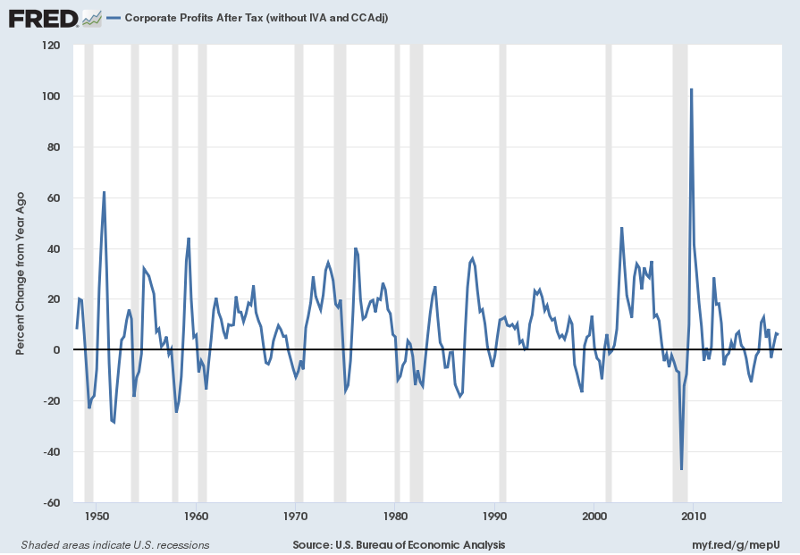 Corporate Profits Percent Change From Year Ago