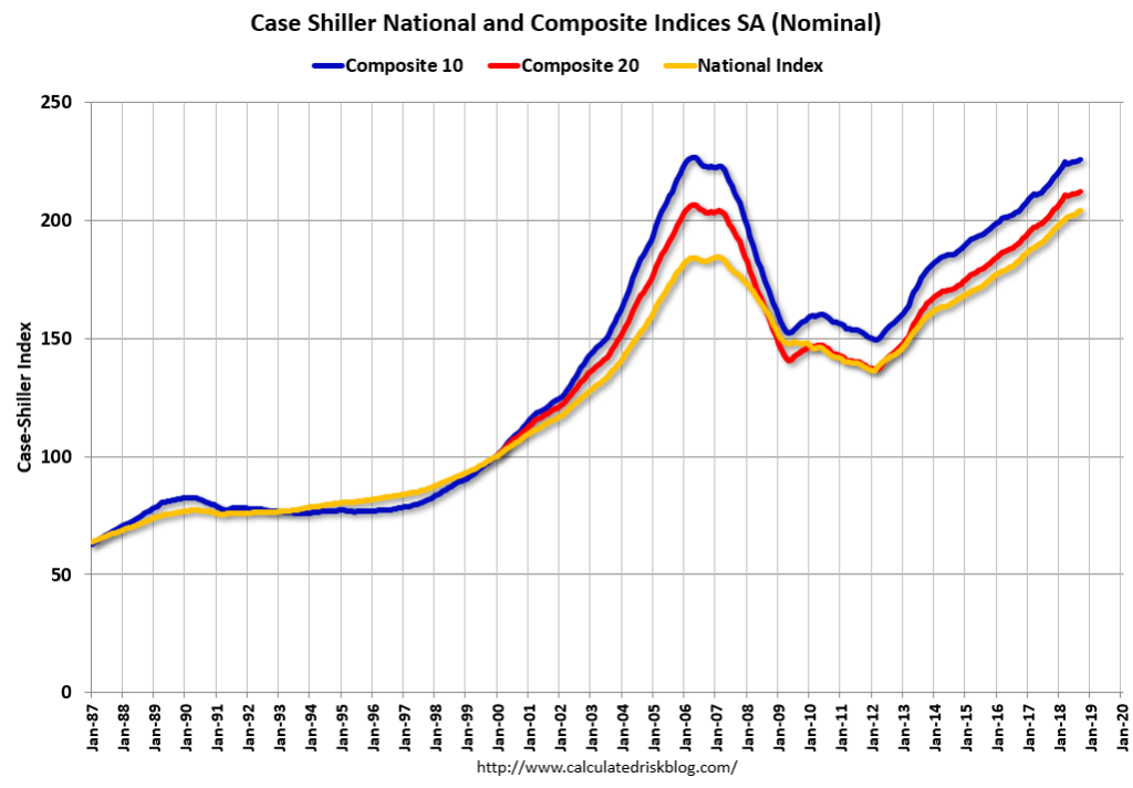 Case-Shiller indexes