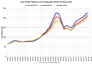 Case-Shiller indexes