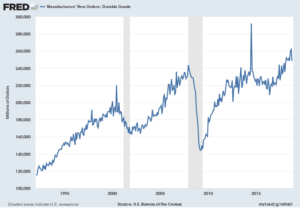 Durable Goods New Orders