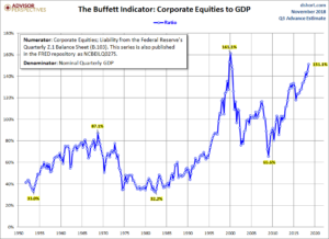 U.S. Stock Market Capitalization To GDP