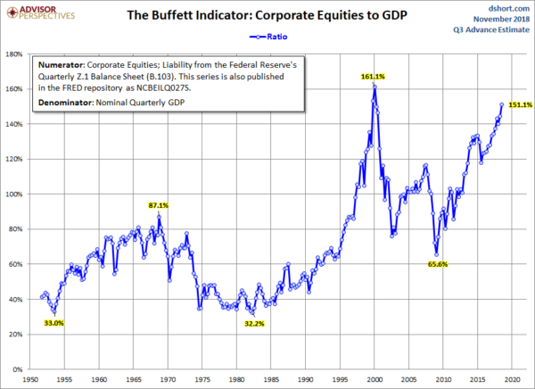 U.S. Stock Market Capitalization To GDP