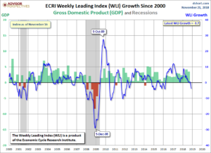 ECRI WLI,Gr.