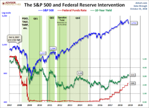 S&P500 during Federal Reserve Intervention