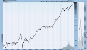 DJIA chart since 1900