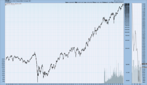 DJTA chart since 1900