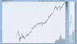 S&P500 chart since 1925