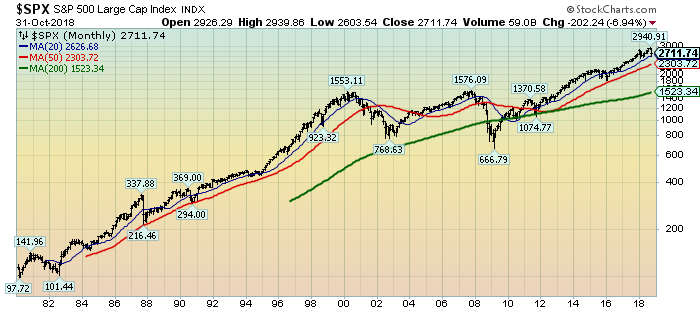 S&P500 monthly chart since 1980