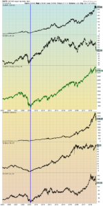 S&P500 and prominent stocks