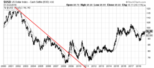 U.S. Dollar Index daily chart