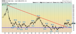 U.S. Dollar monthly chart