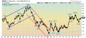 U.S. Dollar weekly chart