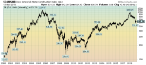 DJUSHB Weekly chart since 2000