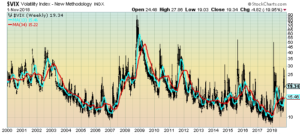 VIX Weekly LOG