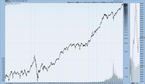 DJIA chart since 1900