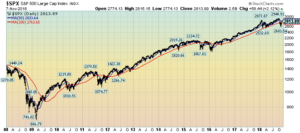 S&P500 price chart since 2008
