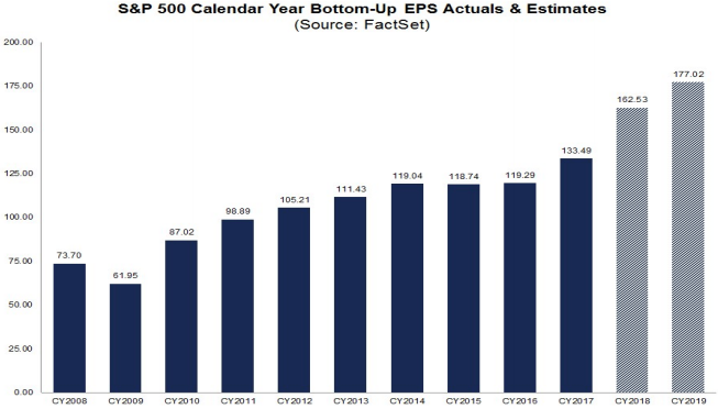 S&P500 annual earnings 2008-2019