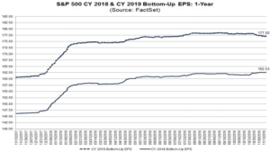 S&P500 earnings estimates 2018 & 2019