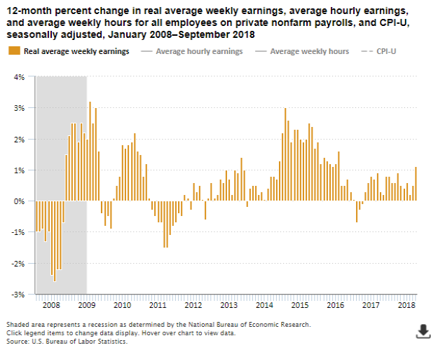 U.S. Real Average Weekly Earnings