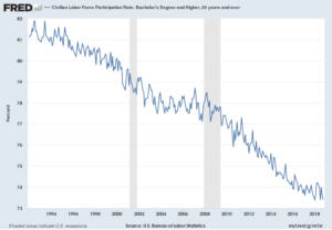 Civilian Labor Force Participation Rate: Bachelor's Degree and Higher, 25 years and over