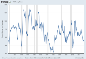 M2 Money Supply Percent Change From Year Ago